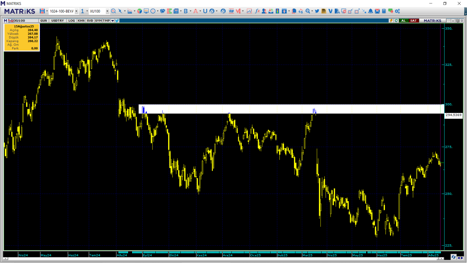 BİST Yatırım Grafik
