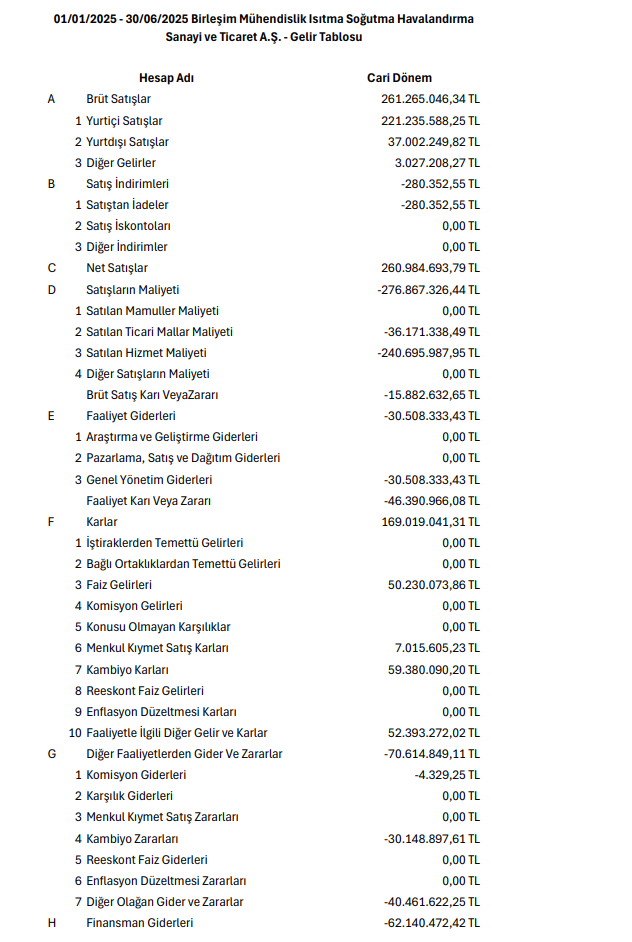 Birleşim Mühendislik (BRLSM) 2025 yılı 2. çeyrek VUK kayıtlarında geçen net zararını açıkladı | Rota Borsa