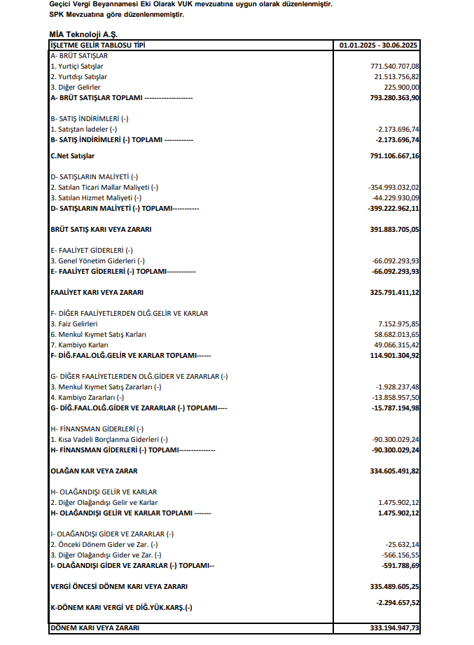Mia Teknoloji (MIATK) 2025 yılı 2. çeyrek VUK kayıtlarında geçen net kârını açıkladı! | Rota Borsa