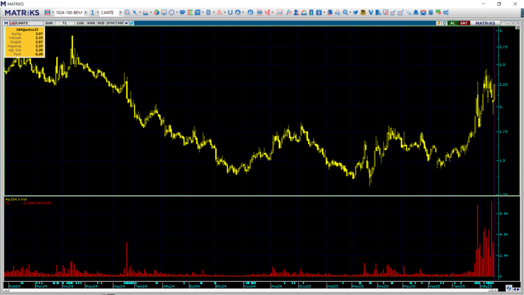 Çan2 Termik (CANTE) hisselerinde Bank of America (BofA) üzerinden yüklü alım yapıldı | Rota Borsa