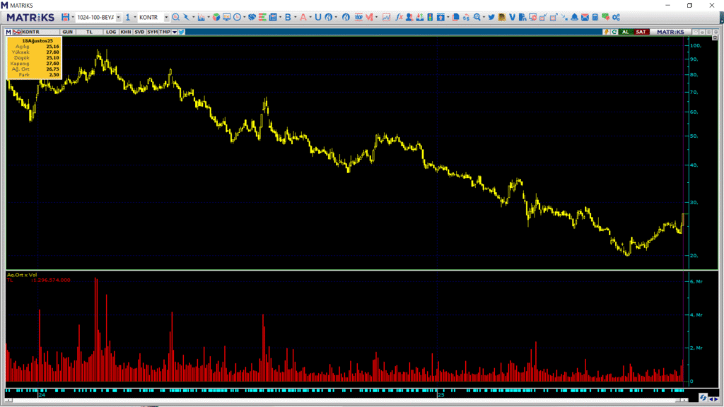 Kontrolmatik (KONTR) hisselerinde Deniz Yatırım üzerinden yüklü alım yapıldı | Rota Borsa