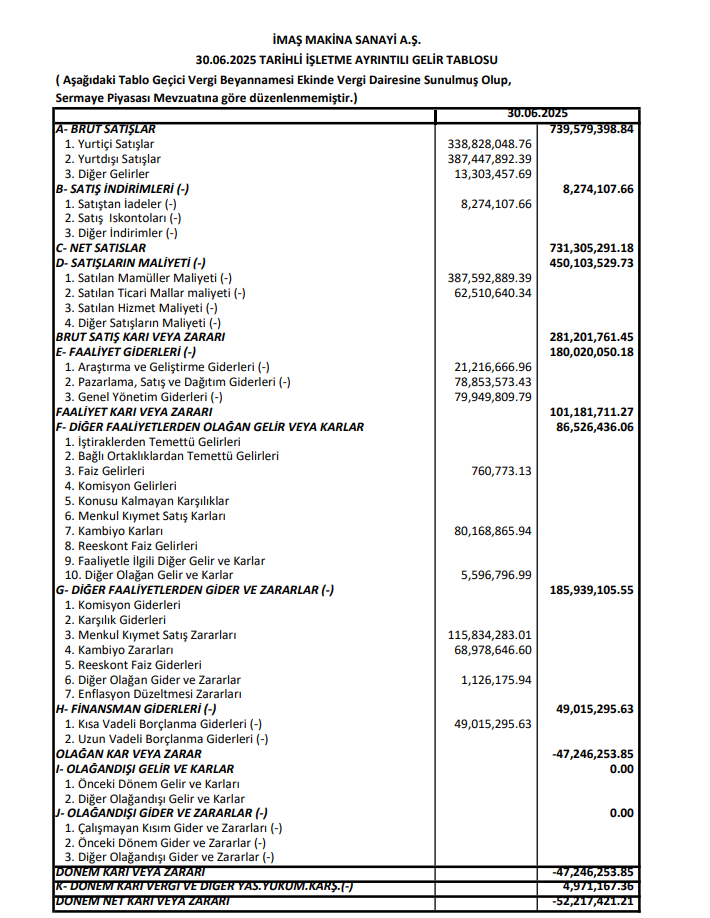 İmaş Makina (IMASM) 2025 yılı 2.çeyrek VUK kayıtlarında geçen net zararını açıkladı! | Rota Borsa