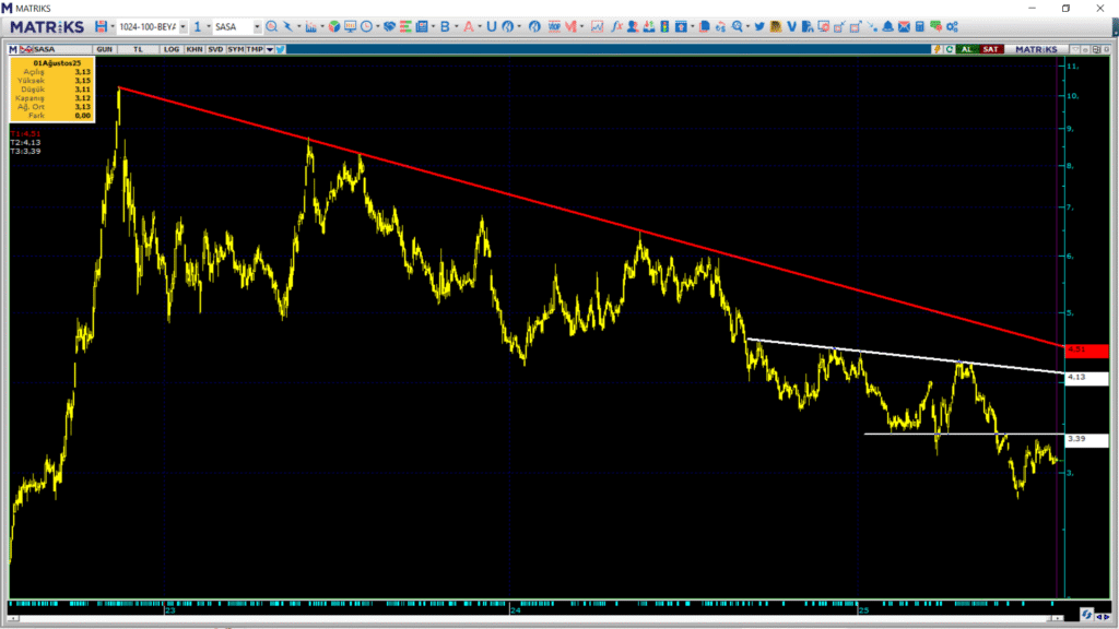 Sasa Polyester (SASA) hisse yorumu ve teknik analizi | Rota Borsa