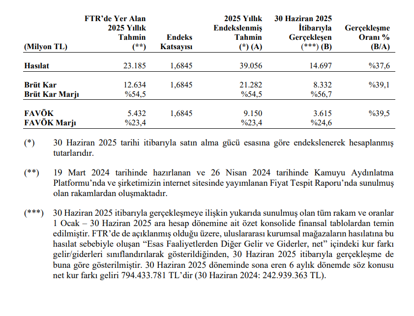 Koton Mağazacılık (KOTON) tahmin edilen ve gerçekleşen bilanço rakamlarını açıkladı | Rota Borsa Koton Mağazacılık (KOTON) tahmin edilen ve gerçekleşen bilanço rakamlarını açıkladı | Rota Borsa