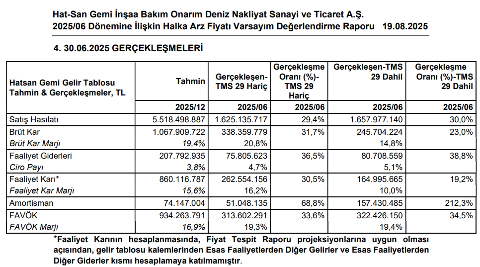 Hat-San Gemi İnşaa (HATSN) tahmin edilen ve gerçekleşen bilanço rakamlarını açıkladı | Rota Borsa