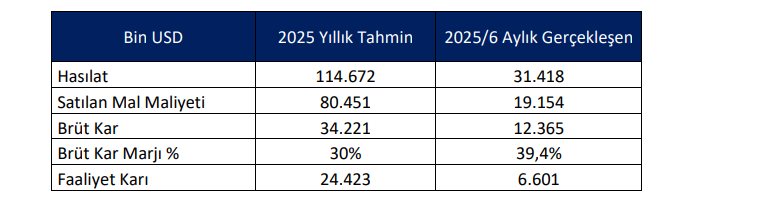 Altınay Savunma (ALTNY) tahmin edilen ve gerçekleşen bilanço rakamlarını açıkladı | Rota Borsa Altınay Savunma (ALTNY) tahmin edilen ve gerçekleşen bilanço rakamlarını açıkladı | Rota Borsa