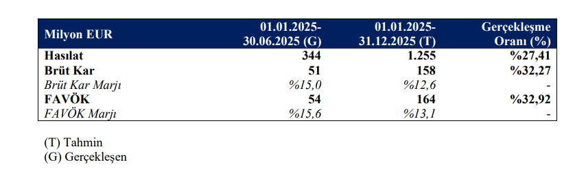 Gülermak Ağır Sanayi (GLRMK) tahmin edilen ve gerçekleşen bilanço rakamlarını açıkladı | Rota Borsa Gülermak Ağır Sanayi (GLRMK) tahmin edilen ve gerçekleşen bilanço rakamlarını açıkladı | Rota Borsa