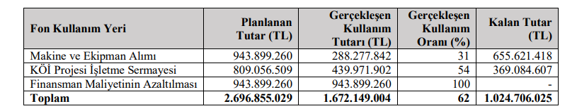 Gülermak Ağır Sanayi (GLRMK) sermaye artırımı gelirinin kullanım yerlerini açıkladı | Rota Borsa