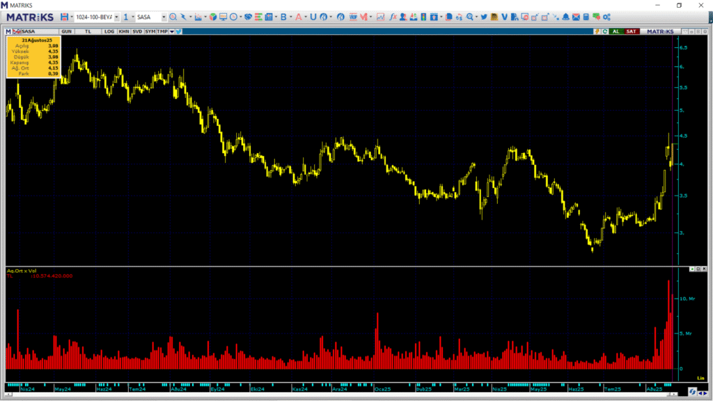 Sasa Polyester (SASA) hisselerinde 4 kurum üzerinden yüklü alım yapıldı | Rota Borsa