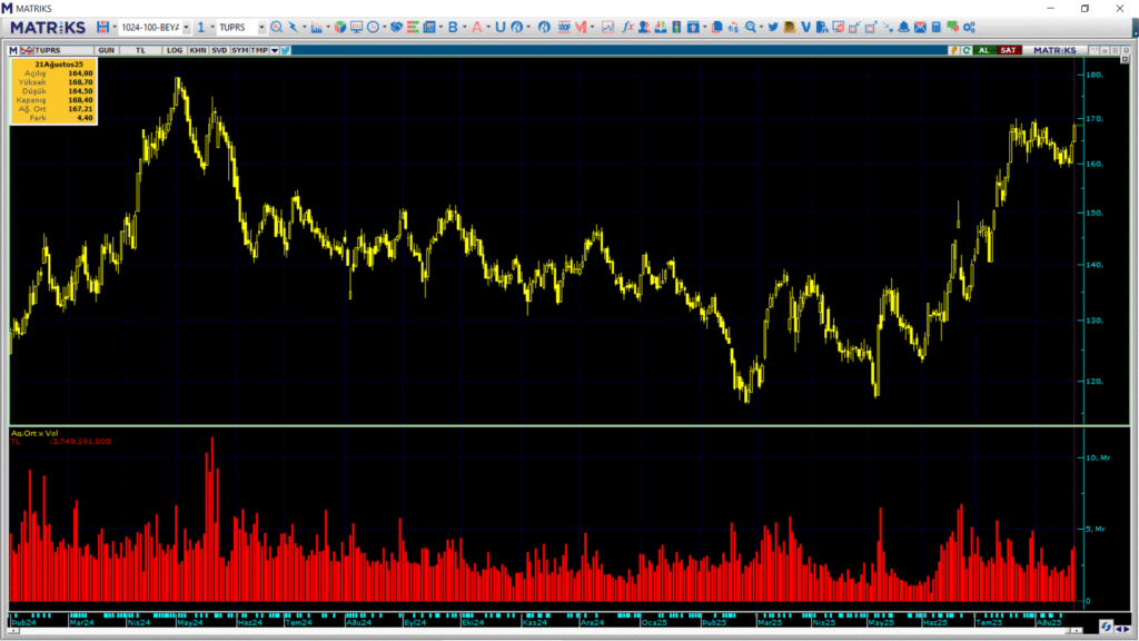 Tüpraş (TUPRS) hisselerinde Bank of America (BofA) üzerinden yüklü alım yapıldı | Rota Borsa