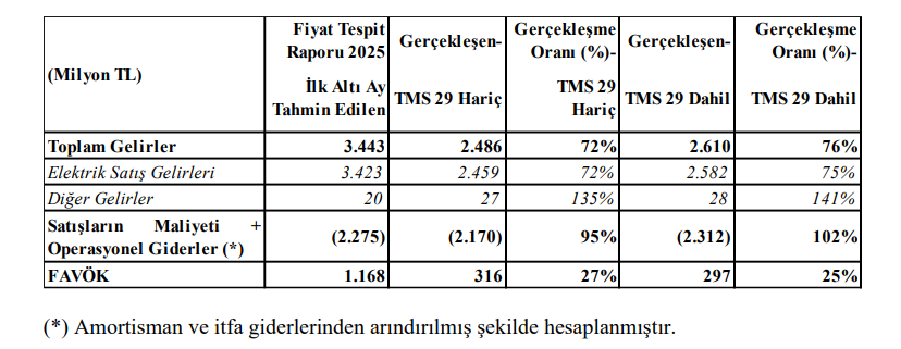 CATES üretim verileri tablo