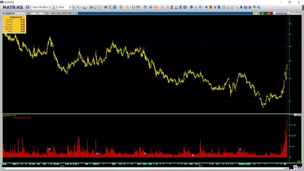 Sasa Polyester (SASA) hisselerinde Ak Yatırım üzerinden yüklü alım yapıldı | Rota Borsa