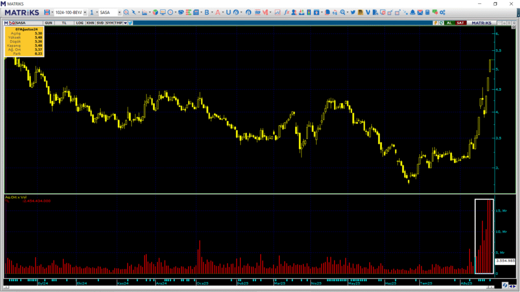 Sasa Polyester (SASA) hisselerinde bir hafta içinde üçüncü rekor kırıldı | Rota Borsa