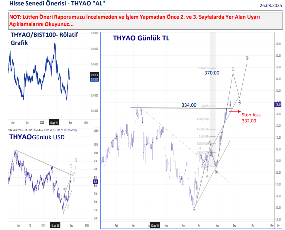 THYAO hedef fiyat grafiği