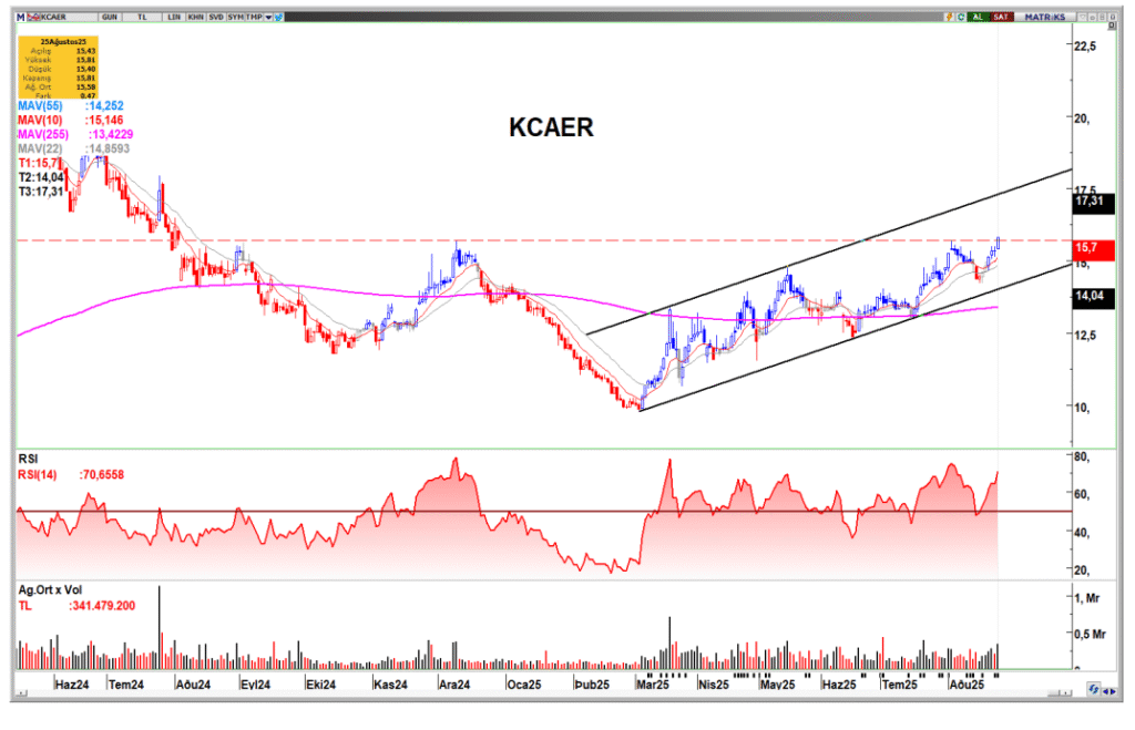 Kocaer Çelik teknik analiz grafiği