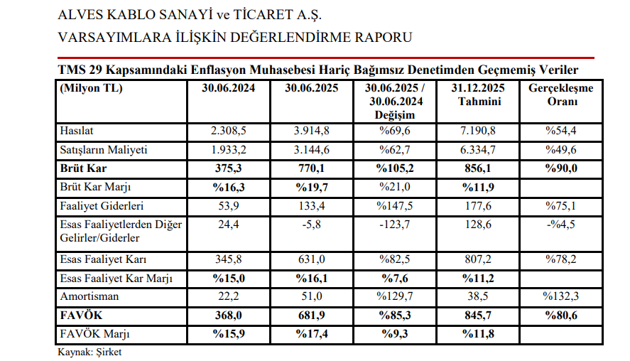 Alves Kablo (ALVES) tahmin edilen ve gerçekleşen bilanço rakamlarını açıkladı | Rota Borsa Alves Kablo (ALVES) tahmin edilen ve gerçekleşen bilanço rakamlarını açıkladı | Rota Borsa