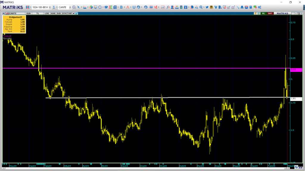 Çan2 Termik (CANTE) hisse yorumu ve teknik analizi | Rota Borsa