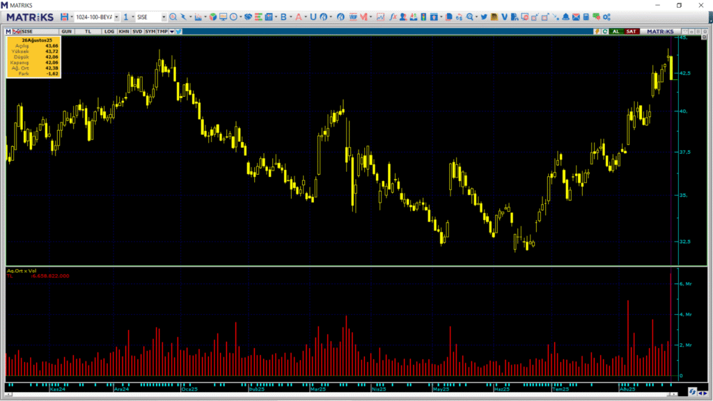 Şişecam (SISE) hisselerinde 2 kurum üzerinden yüklü satış yapıldı | Rota Borsa