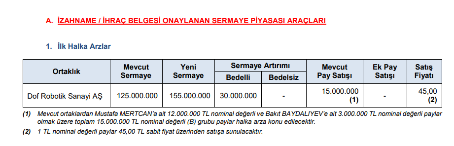 Borsa İstanbul'da aylar sonra bir ilk! | Rota Borsa