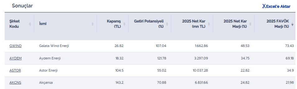 Net kâr ve FAVÖK marjı yüksek beklenen getiri potansiyeli yüksek hisseler | Rota Borsa Net kâr ve FAVÖK marjı yüksek beklenen getiri potansiyeli yüksek hisseler | Rota Borsa
