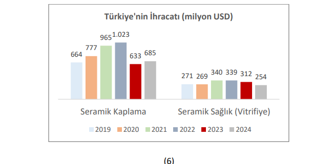Kaleseramik dış ticaret verisi