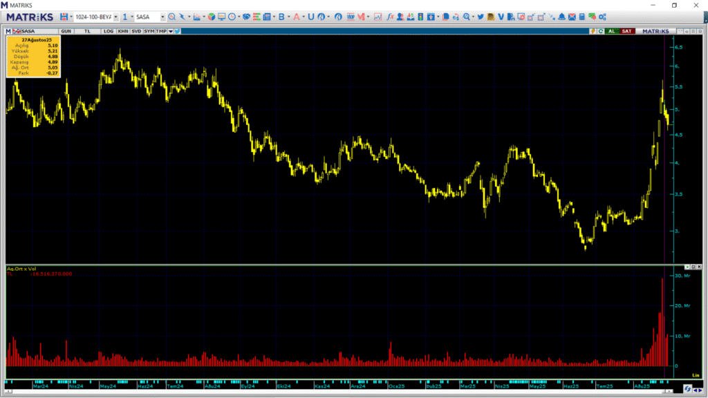Sasa Polyester (SASA) hisselerinde Tacirler Yatırım üzerinden yüklü satış | Rota Borsa