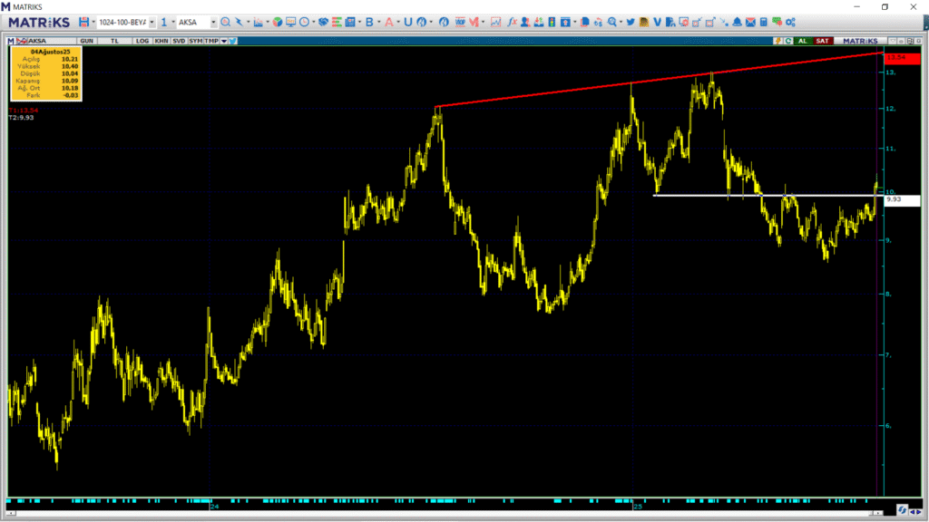 Aksa Akrilik (AKSA) hisseleri için 5 hedef fiyat ve teknik analiz | Rota Borsa