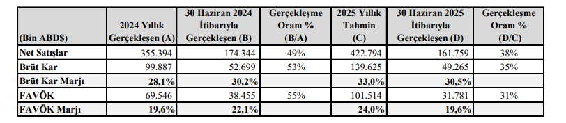 Lila Kağıt (LILAK) tahmin edilen ve gerçekleşen bilanço rakamlarını açıkladı | Rota Borsa Lila Kağıt (LILAK) tahmin edilen ve gerçekleşen bilanço rakamlarını açıkladı | Rota Borsa