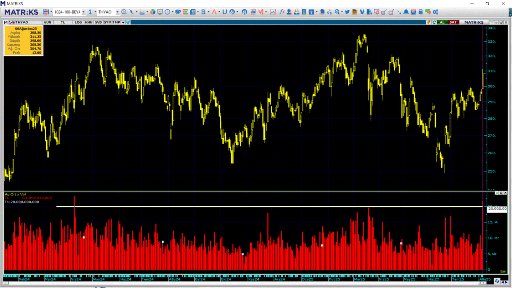 Türk Hava Yolları (THY) hisselerinde 15 ay sonra bir ilk gerçekleşti! | Rota Borsa