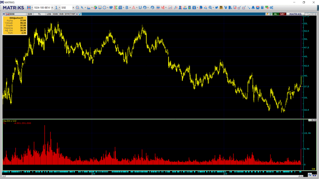 Şişecam (SISE) hisselerinde iki kurum üzerinden yüklü alım yapıldı | Rota Borsa