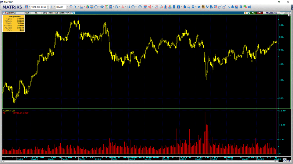 Bim Birleşik Mağazalar (BIMAS) hisselerinde Bank of America (BofA) üzerinden yüklü alım | Rota Borsa