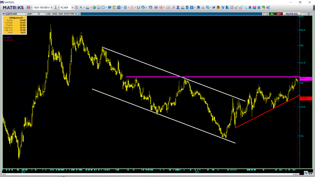 Kocaer Çelik (KCAER) hisse hedef fiyatı ve teknik analizi | Rota Borsa Kocaer Çelik (KCAER) hisse hedef fiyatı ve teknik analizi | Rota Borsa