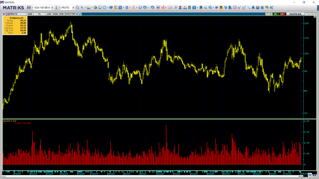 Ford Otomotiv (FROTO) hisselerinde Bank of America (BofA) üzerinden yüklü alım | Rota Borsa