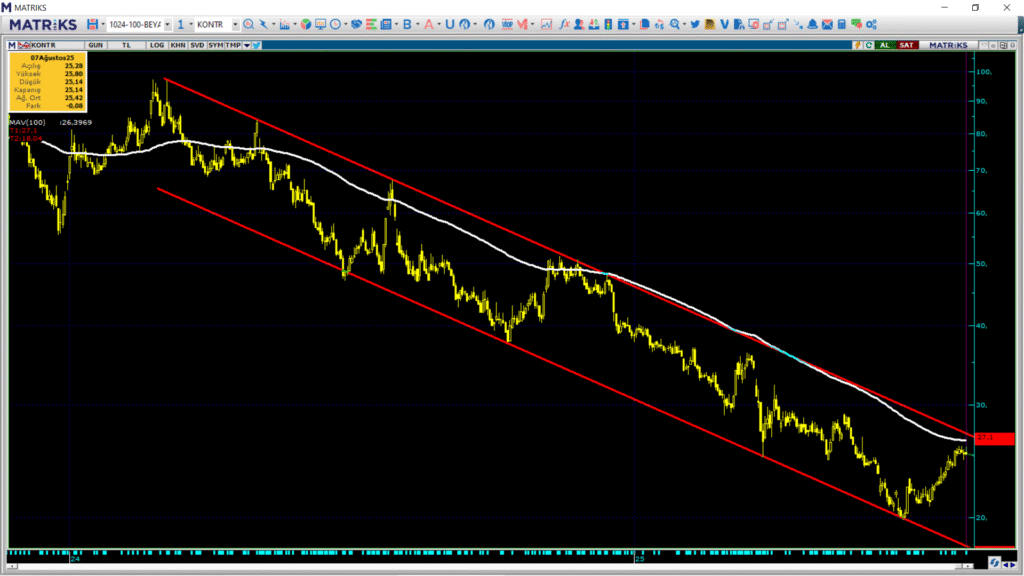 Kontrolmatik (KONTR) hisse hedef fiyatı ve teknik analizi | Rota Borsa