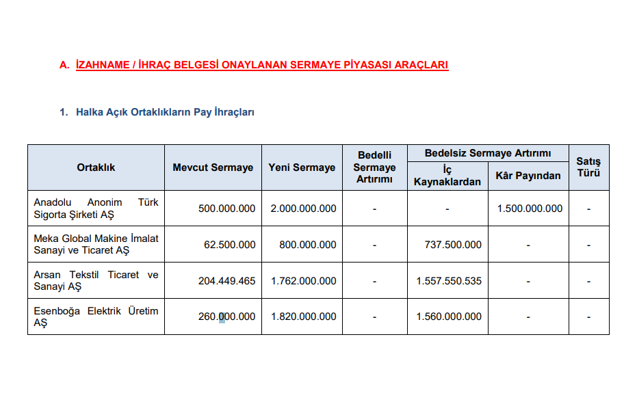 SPK Bülteni: 4 bedelsiz sermaye artırımı onayı, 3 şirkete ceza, 15 suç duyurusu ve işlem yasağı kararları | Rota Borsa