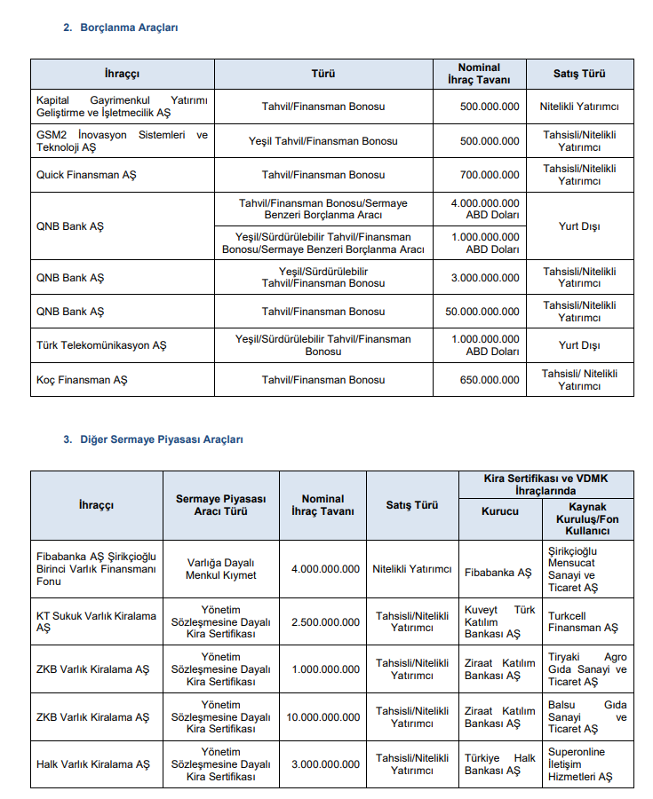 SPK Bülteni: 4 bedelsiz sermaye artırımı onayı, 3 şirkete ceza, 15 suç duyurusu ve işlem yasağı kararları | Rota Borsa