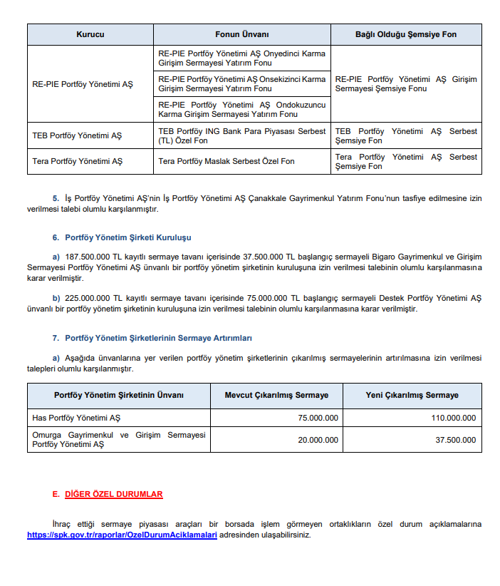 SPK Bülteni: 4 bedelsiz sermaye artırımı onayı, 3 şirkete ceza, 15 suç duyurusu ve işlem yasağı kararları | Rota Borsa