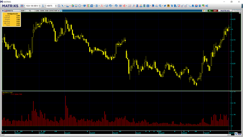 Hektaş (HEKTS) hisselerinde Bank of America (BofA) üzerinden yüklü alım | Rota Borsa