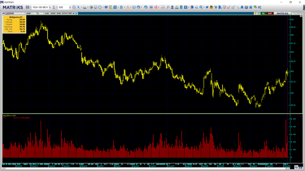 Şişecam (SISE) hisselerinde 3 kurum üzerinden yüklü alım yapıldı | Rota Borsa