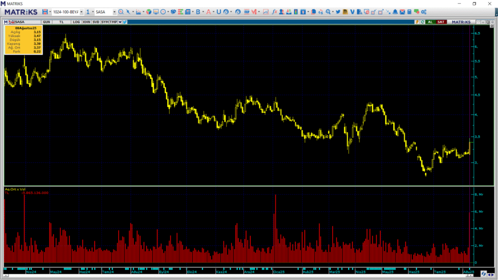 Sasa Polyester (SASA) hisselerinde 2 kurum üzerinden yüklü alım yapıldı | Rota Borsa