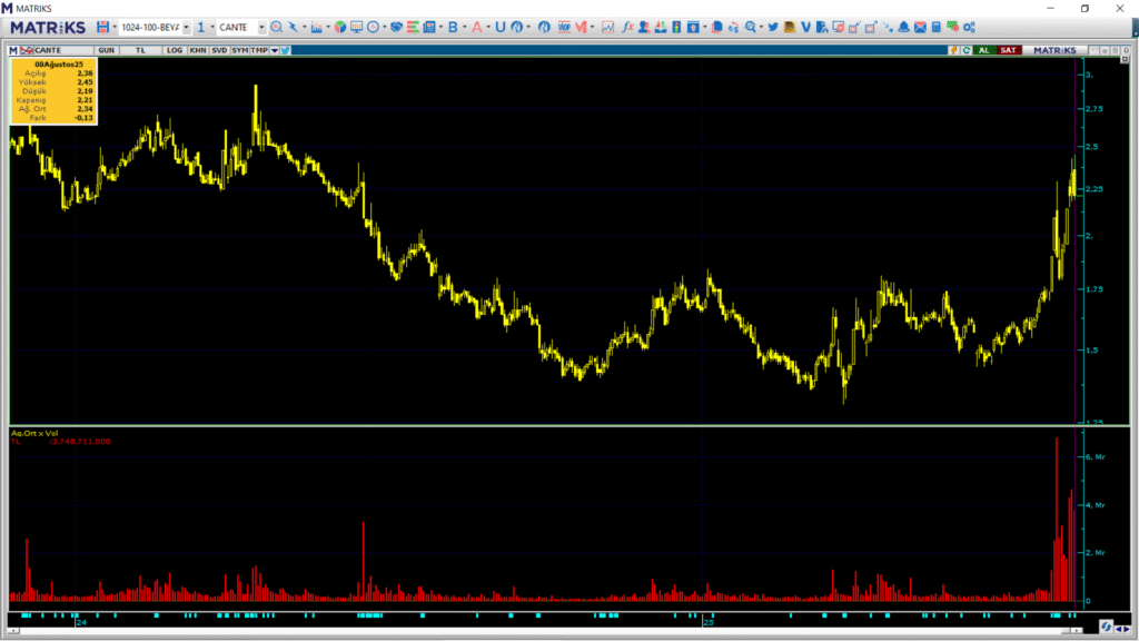 Çan2 Termik (CANTE) hisselerinde 2 kurum üzerinden yüklü satış yapıldı | Rota Borsa