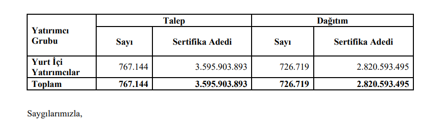 Emlak Konut GYO (EKGYO) Damla Kent Projesi halka arz sonuçları açıklandı | Rota Borsa