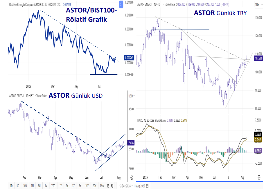 ASTOR teknik analiz grafiği