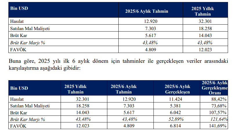 Onur Yüksek Teknoloji (ONRYT) tahmin edilen ve gerçekleşen bilanço rakamlarını açıkladı | Rota Borsa