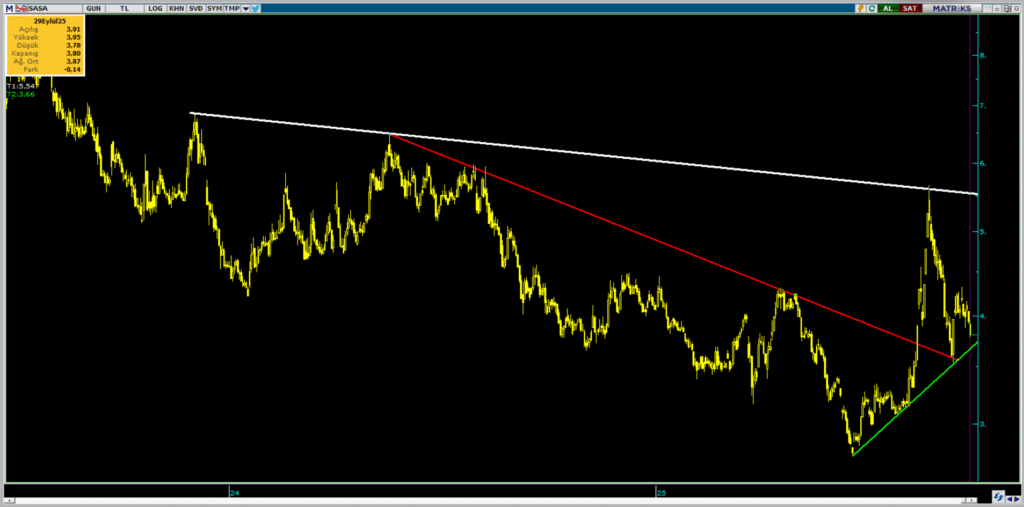 Sasa Polyester (SASA) hisse yorumu ve teknik analizi | Rota Borsa Sasa Polyester (SASA) hisse yorumu ve teknik analizi | Rota Borsa