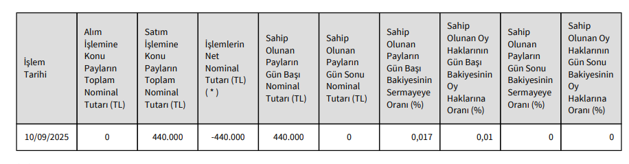 Ali Ercan'ın şirketinden QUA Granite'de (QUAGR) hisse satış açıklaması | Rota Borsa Ali Ercan'ın şirketinden QUA Granite'de (QUAGR) hisse satış açıklaması | Rota Borsa