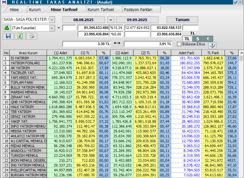 Sasa Polyester (SASA) hisse yorumu ve teknik analizi | Rota Borsa