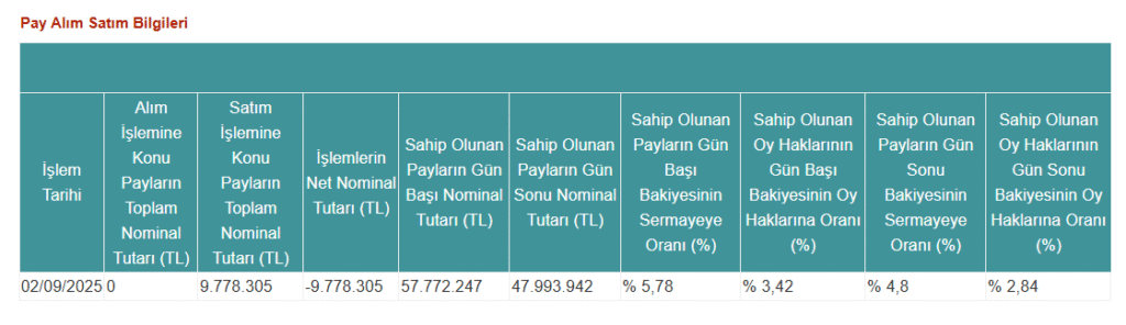 Hedef Portföy'den Hun Yenilenebilir Enerji'de (HUNER) hisse satış açıklaması | Rota Borsa Hedef Portföy'den Hun Yenilenebilir Enerji'de (HUNER) hisse satış açıklaması | Rota Borsa