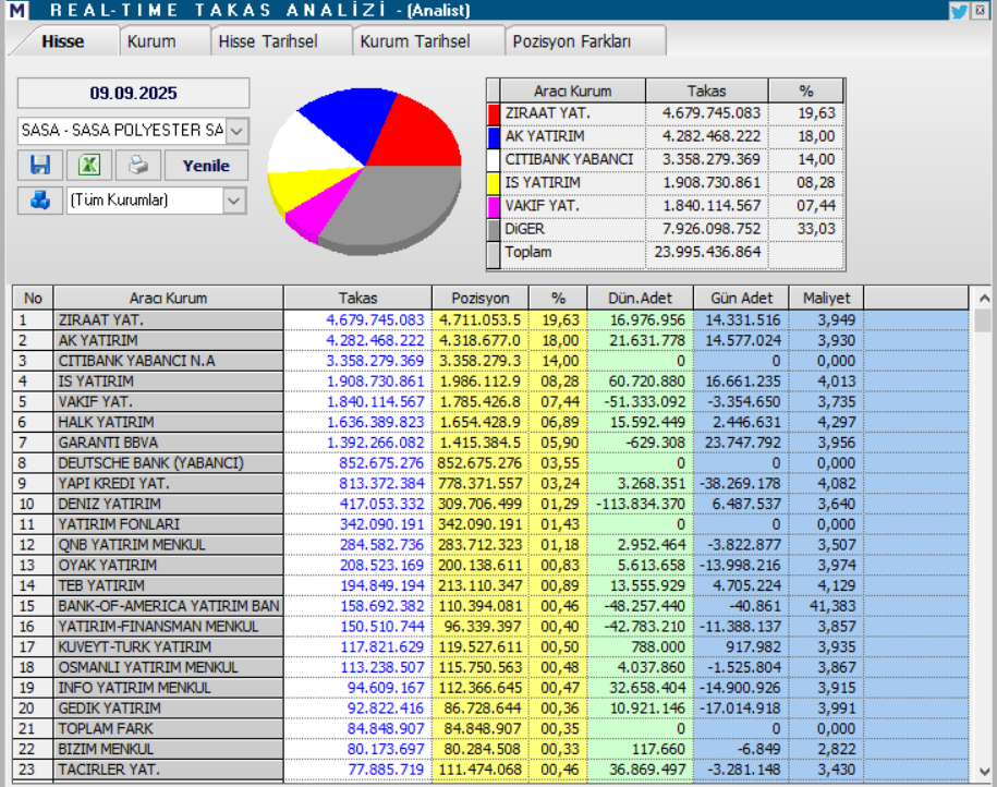 Sasa Polyester (SASA) hisse yorumu ve teknik analizi | Rota Borsa