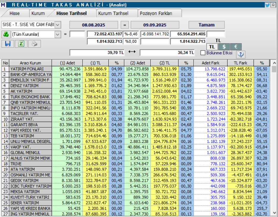 Şişecam (SISE) hisseleri için 7 farklı hedef fiyat ve teknik analiz | Rota Borsa